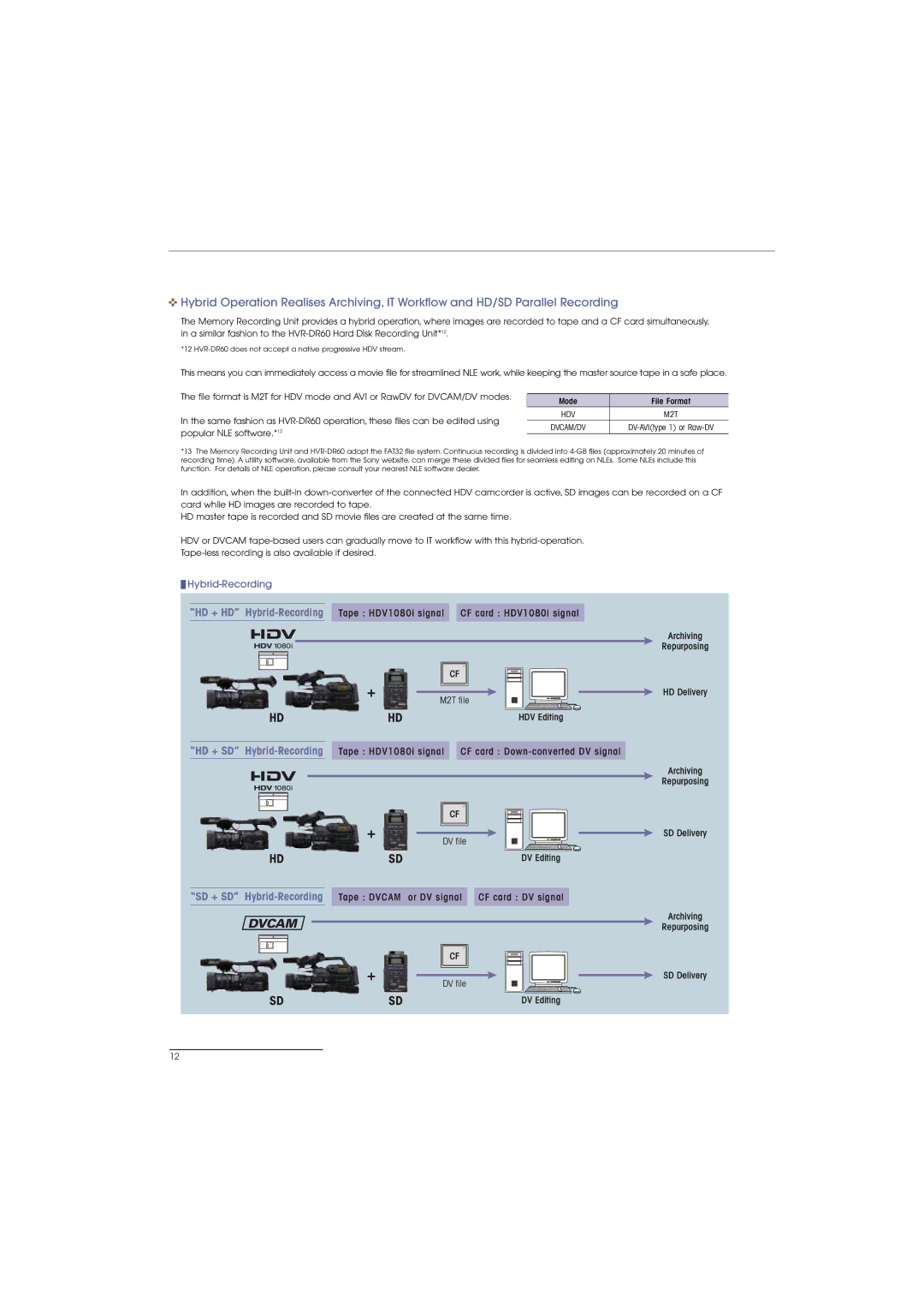 Sony HVR-Z7E, HVR-S270E, HVR-M35E manual Dvcam 