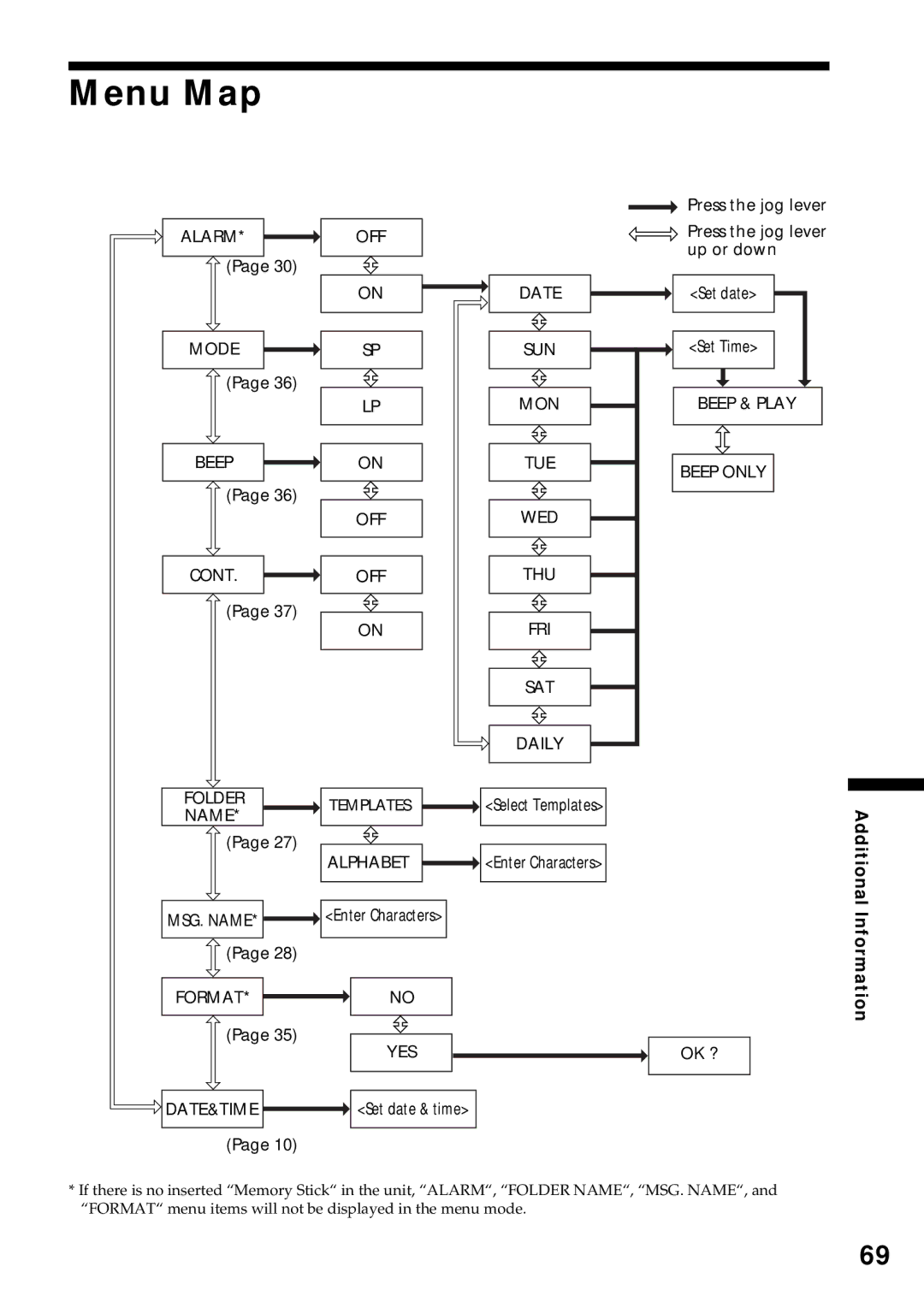 Sony ICD-MS1 operating instructions Menu Map, Yes 