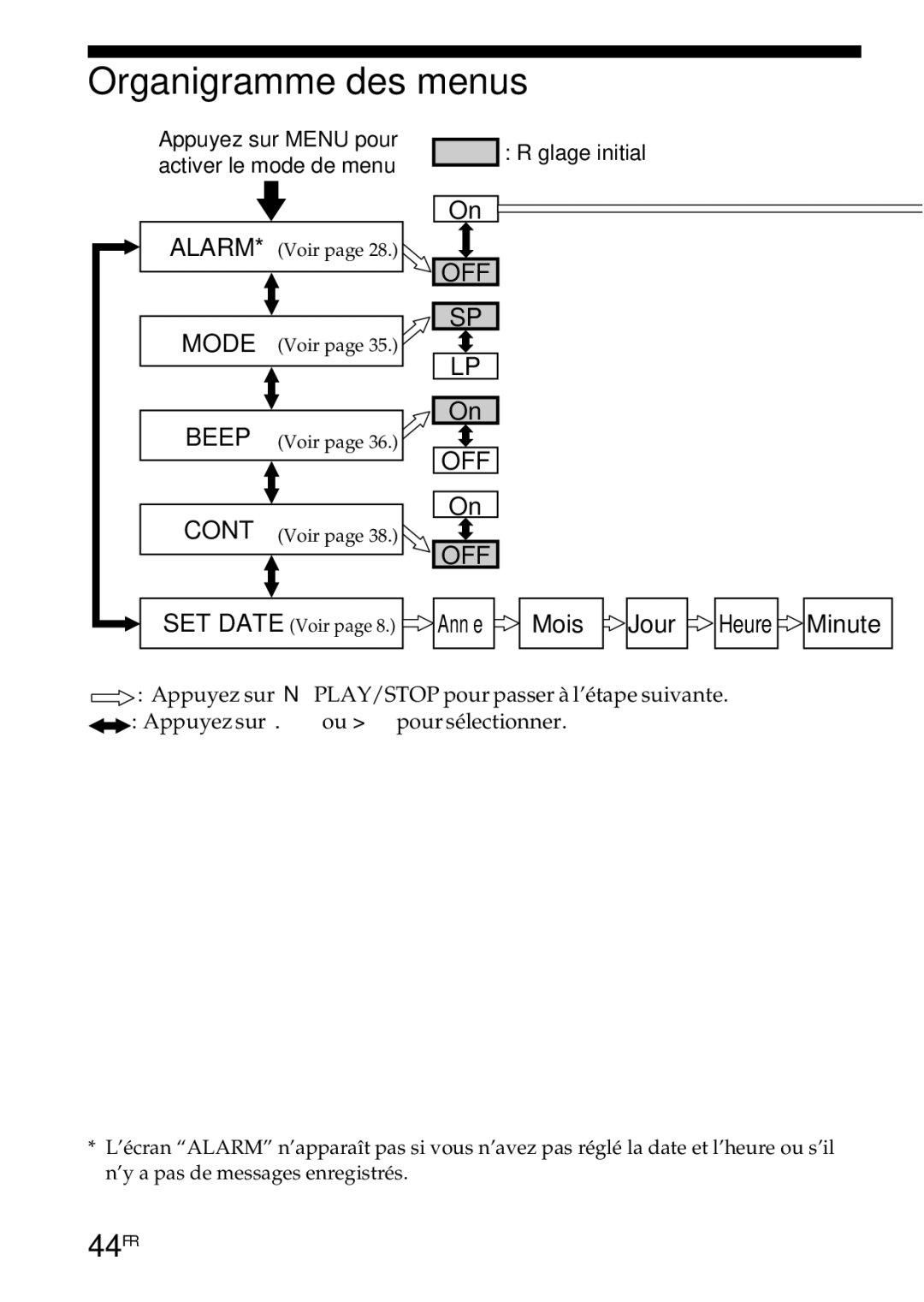 Sony ICD-R100PC operating instructions Organigramme des menus, 44FR 