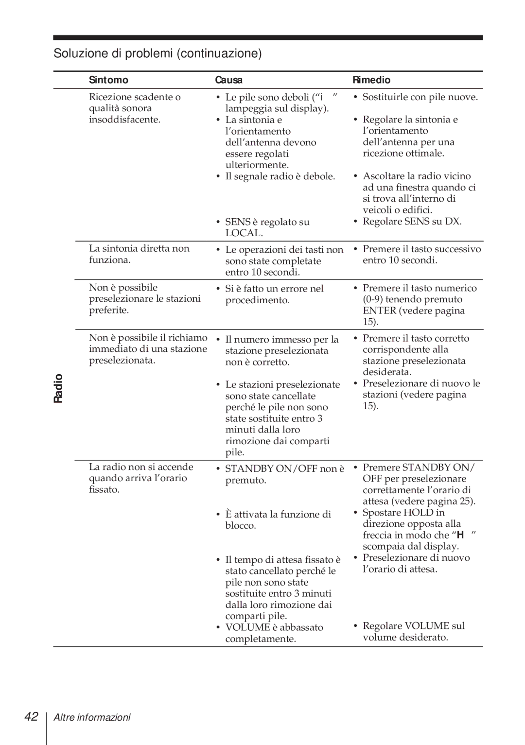 Sony ICF-SW1000TS operating instructions Soluzione di problemi continuazione, 42I, Sintomo Causa 