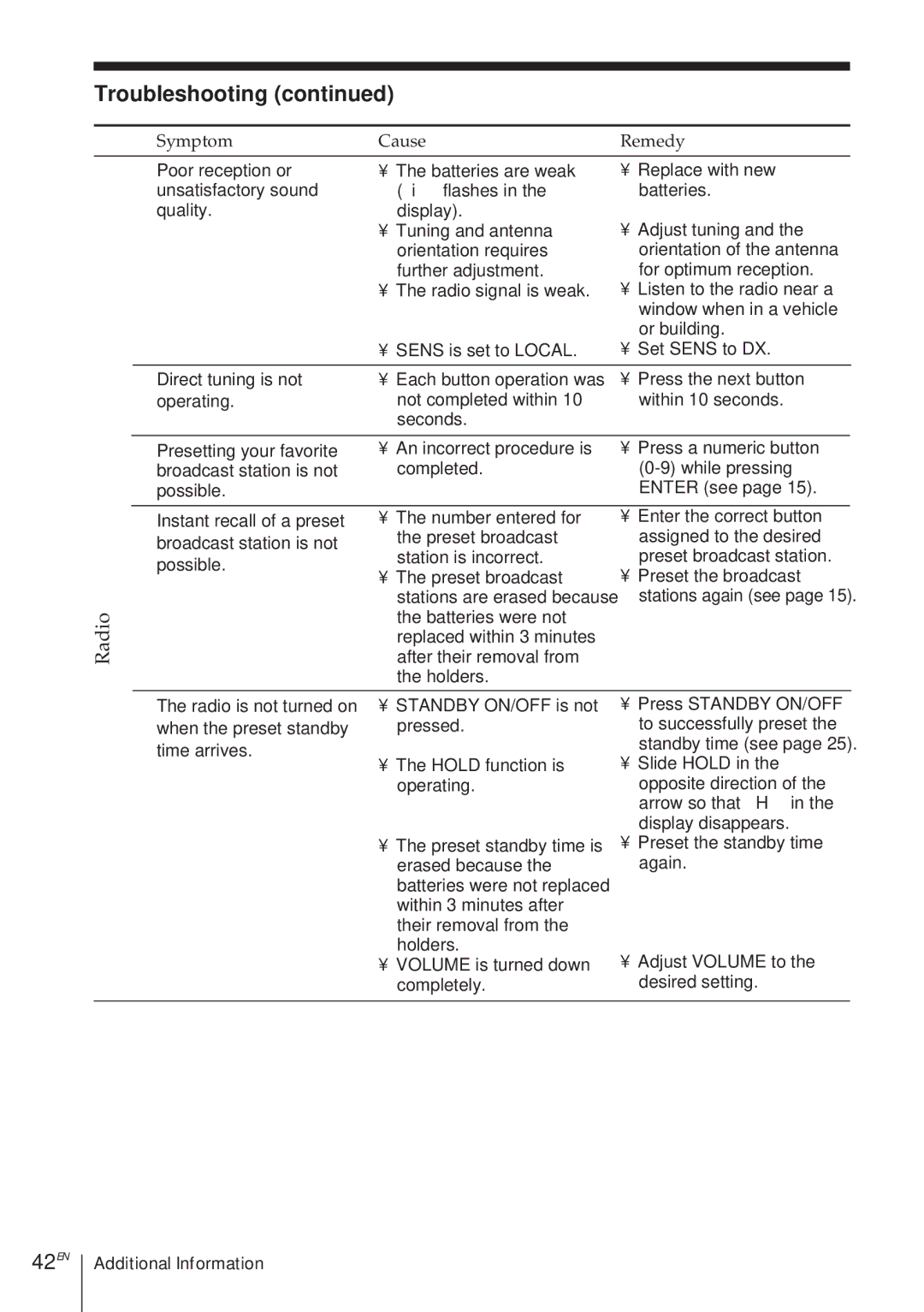 Sony ICF-SW1000TS operating instructions Troubleshooting, 42EN, Symptom Cause 