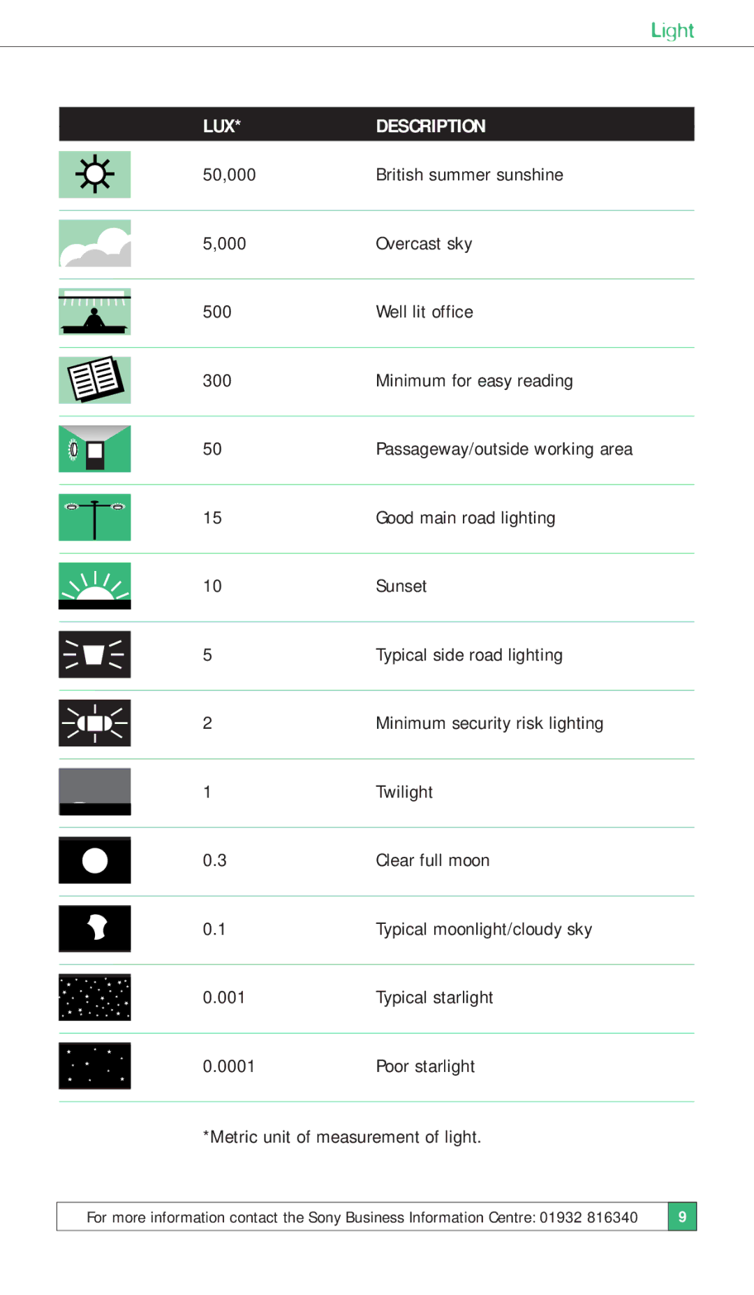 Sony ISSUE 3 manual Light, LUX Description 