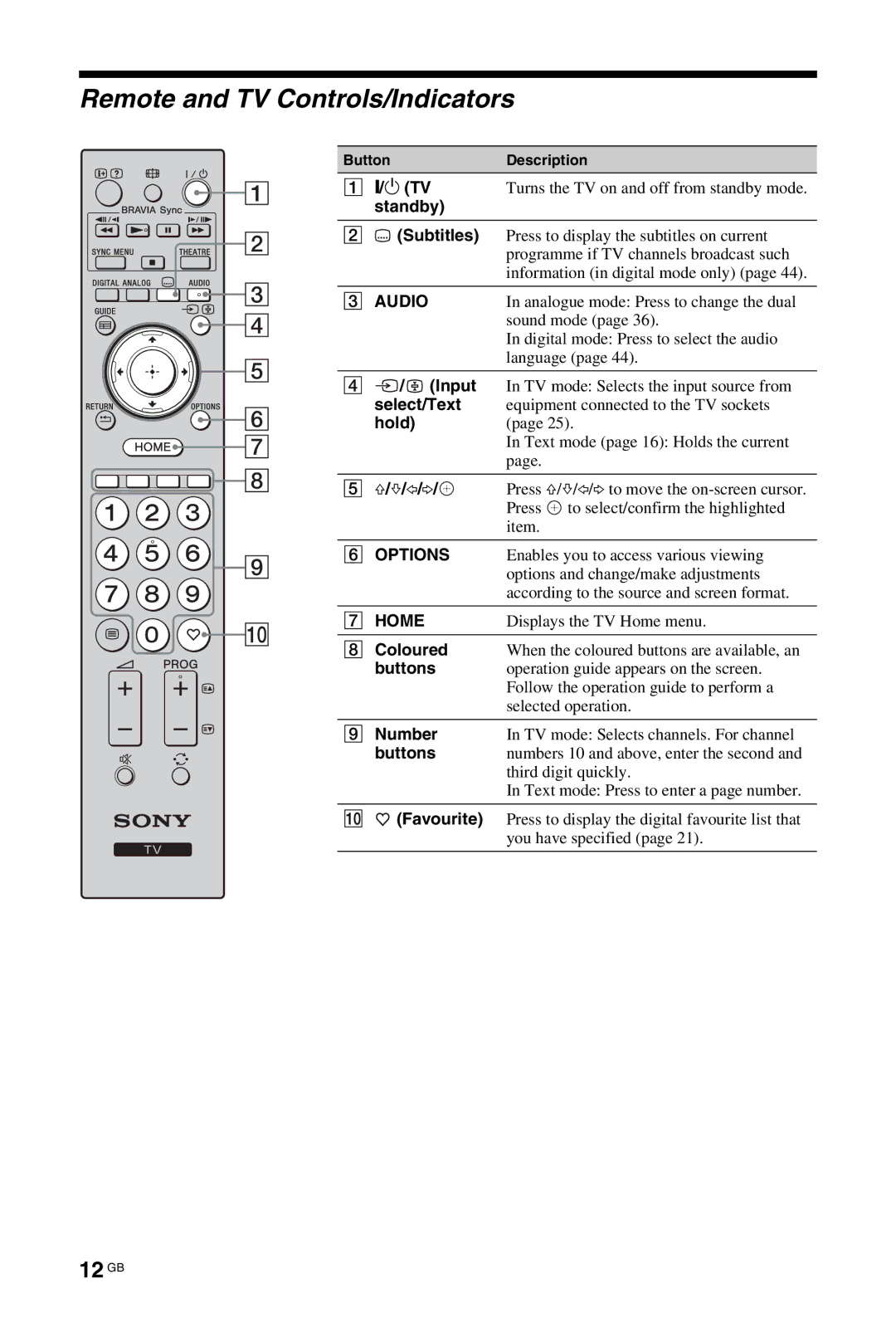 Sony KDL-46W4500, KDL-52W4500, KDL-40W4500 Remote and TV Controls/Indicators, 12 GB, Audio, Options, Home 