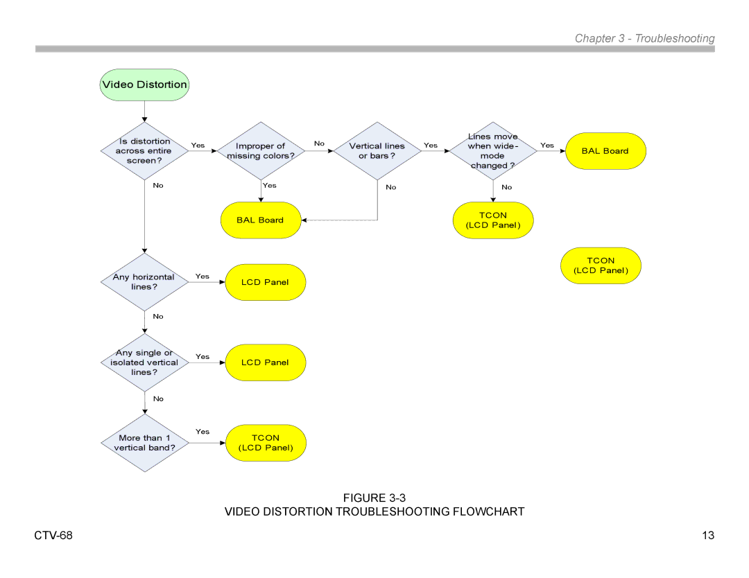 Sony KDL32EX308, KDL22EX308 manual Video Distortion Troubleshooting Flowchart 