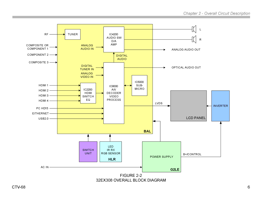 Sony KDL22EX308, KDL32EX308 manual 32EX308 Overall Block Diagram 