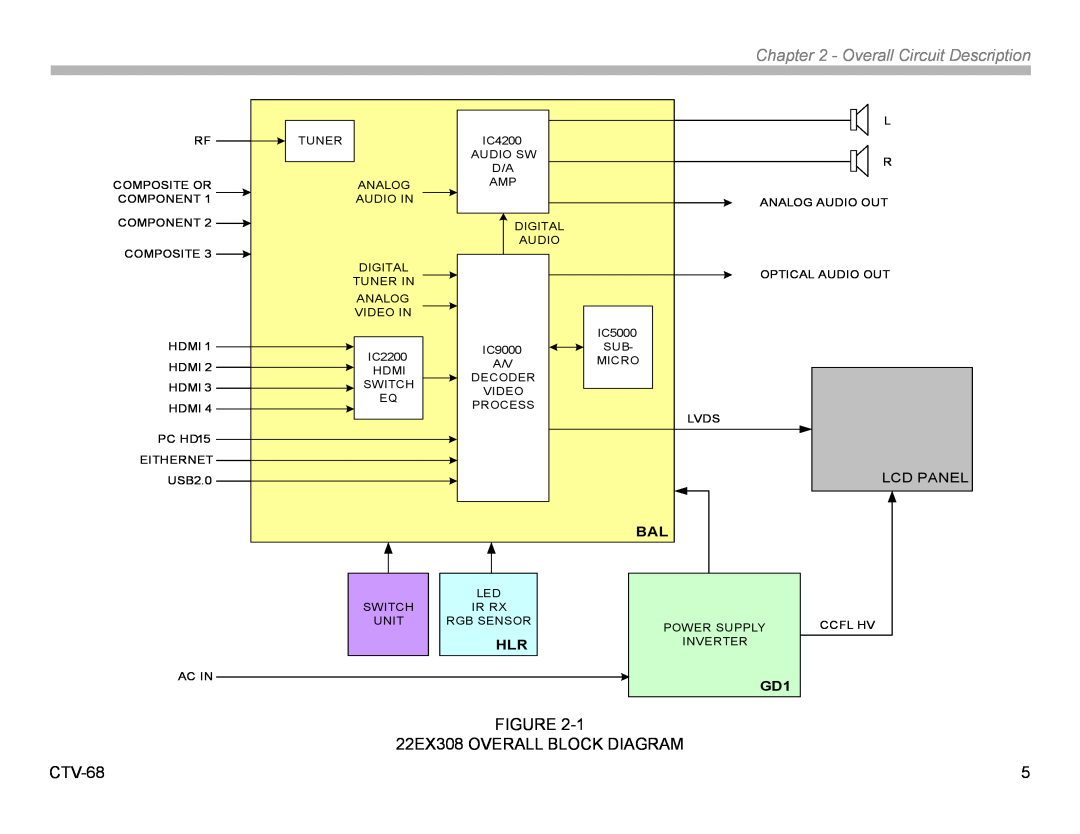 Sony KDL32EX308, KDL22EX308 manual 22EX308 OVERALL BLOCK DIAGRAM, Overall Circuit Description, CTV-68, Lcd Panel 