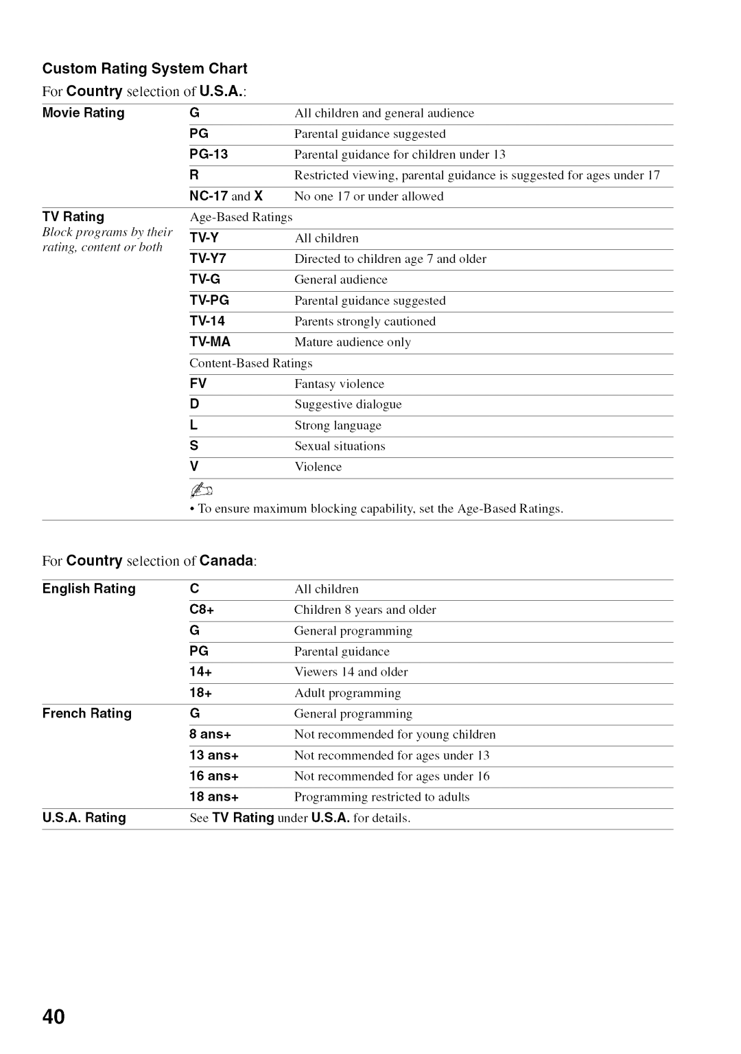 Sony KDL52V4100 Custom Rating System Chart, For Country selection of U.S.A, For Country selection of Canada 