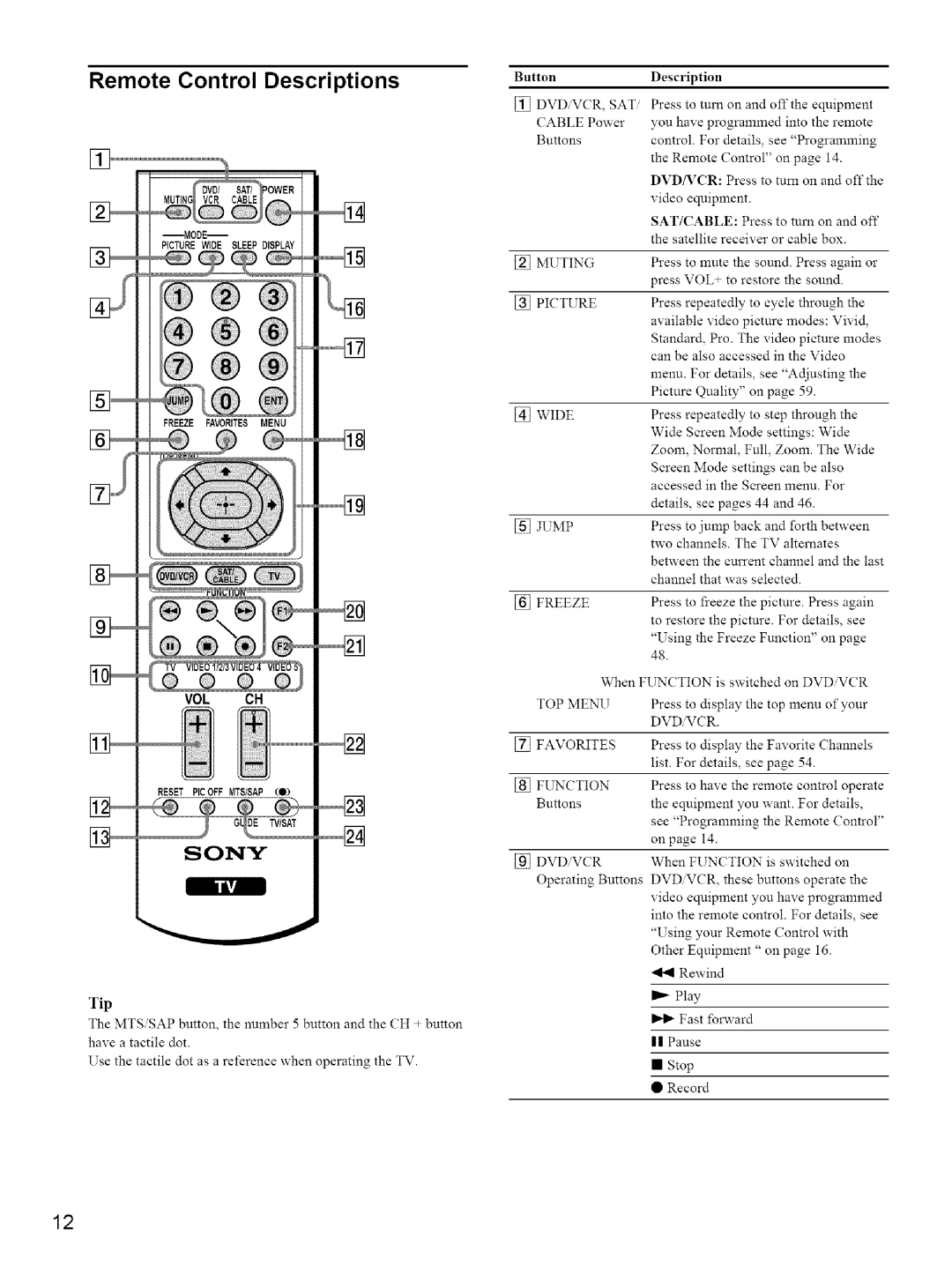 Sony KE-42M1 manual Remote Control Descriptions, Sony 