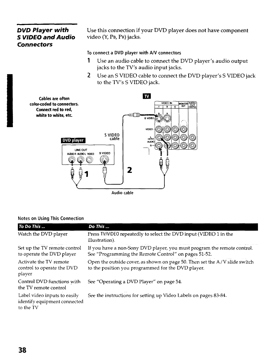 Sony KP- 65WV600, KP- 57WV700 DVD Player with Video and Audio Connectors, To connect a DVD player with A/V connectors 