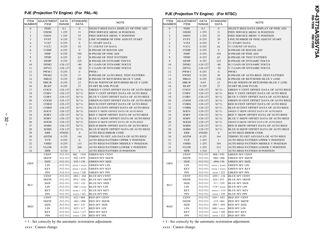 Sony KP-53SV75A, KP-43T75A service manual Kp- Rm, Adjustment Data Standard Number 