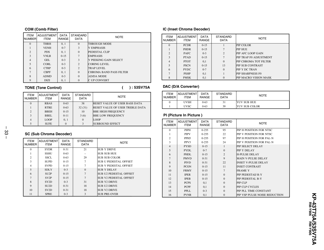 Sony KP-43T75A, KP-53SV75A service manual DAC D/A Converter 