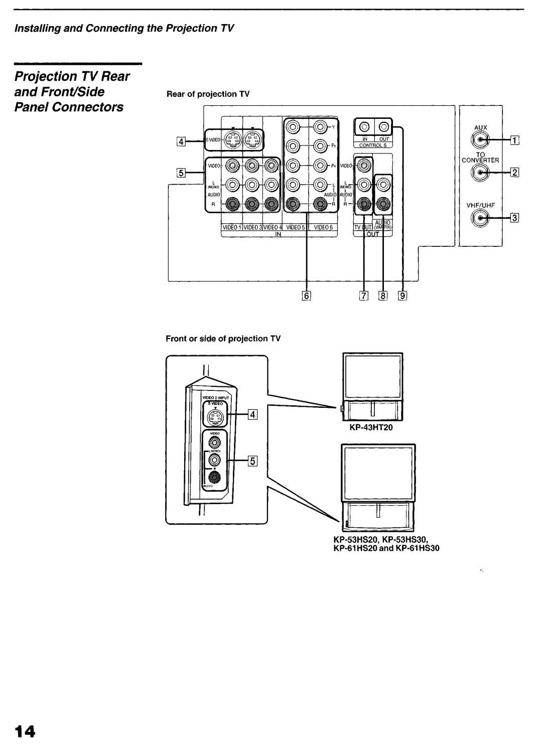 Sony KP-6lHS20 manual Projection TV Rear Front/Side Panel Connectors 