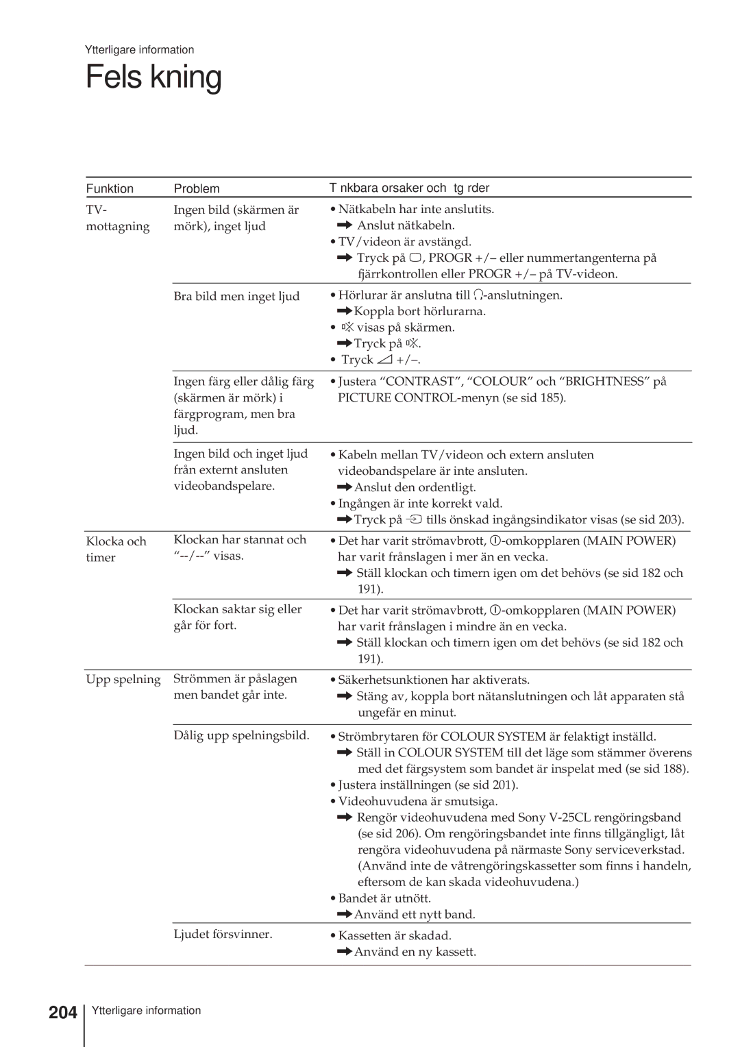 Sony KV-14V4D operating instructions Felsökning, 204, Funktion Problem Tänkbara orsaker och åtgärder 