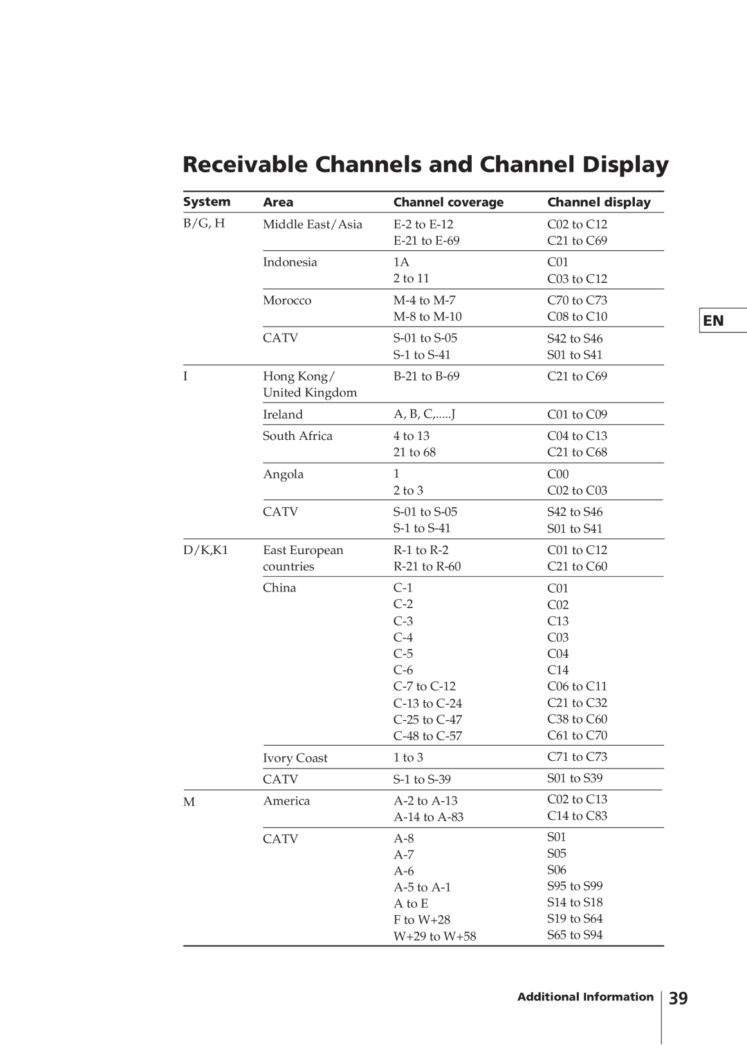 Sony KV-14VM5MT, KV-21VM6MT Receivable Channels and Channel Display, System Area Channel coverage Channel display 