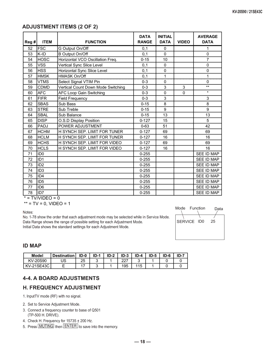 Sony KV-21SE43C, KV-20S90 service manual Adjustment Items 2, Id Map, Board Adjustments Frequency Adjustment 