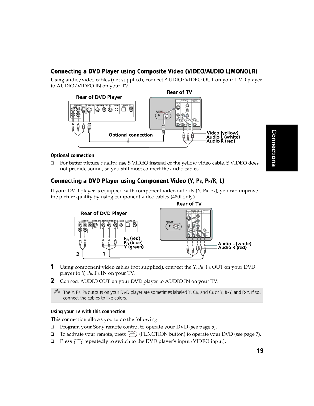 Sony KV-27FS120 operating instructions Rear of DVD Player Rear of TV, Rear of TV Rear of DVD Player 