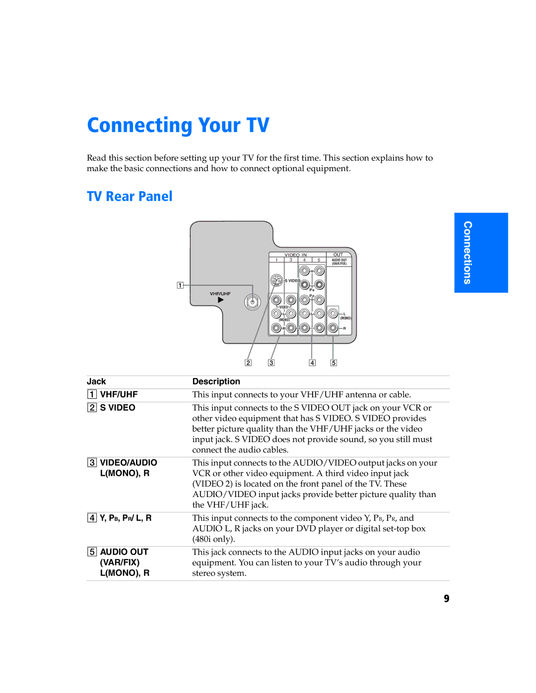 Sony KV 27FS320 manual Connecting Your TV, TV Rear Panel, Jack Description, Pb, Pr/ L, R 