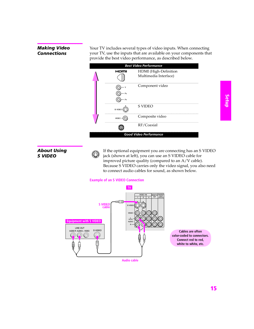 Sony KV-27HS420 manual Making Video Connections, About Using 