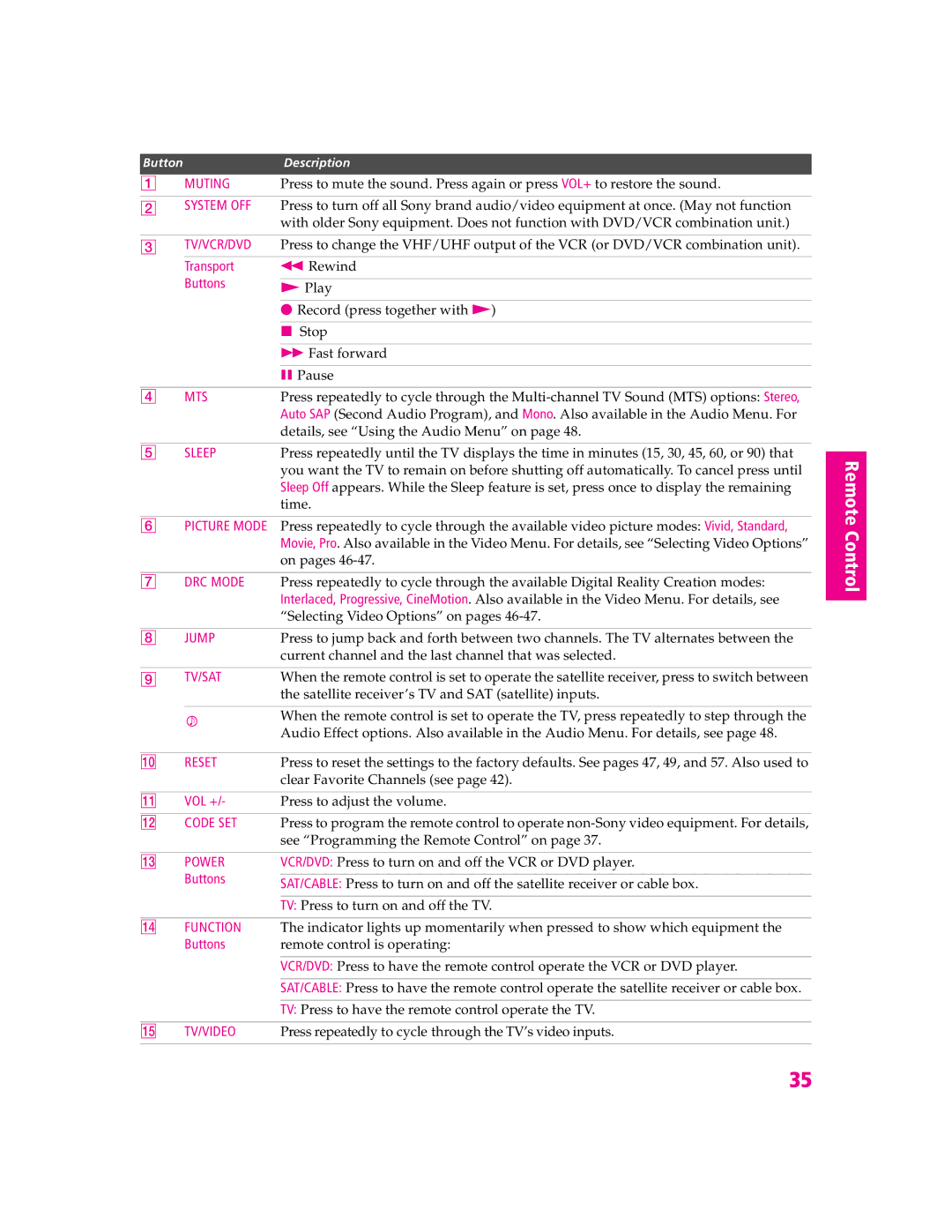 Sony KV-27HS420 manual Muting, Mts, Sleep, Jump, Tv/Sat, Reset, Code SET 