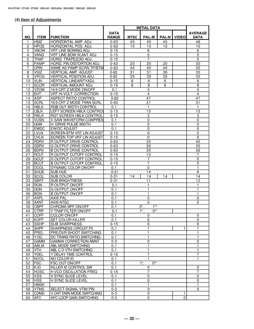 Sony KV-27V40 service manual ASP Aspect Ratio Control Scrl, Hblk RGB OUT Width Control Lblk, Rblk, Uvln, Gcut, Bcut 