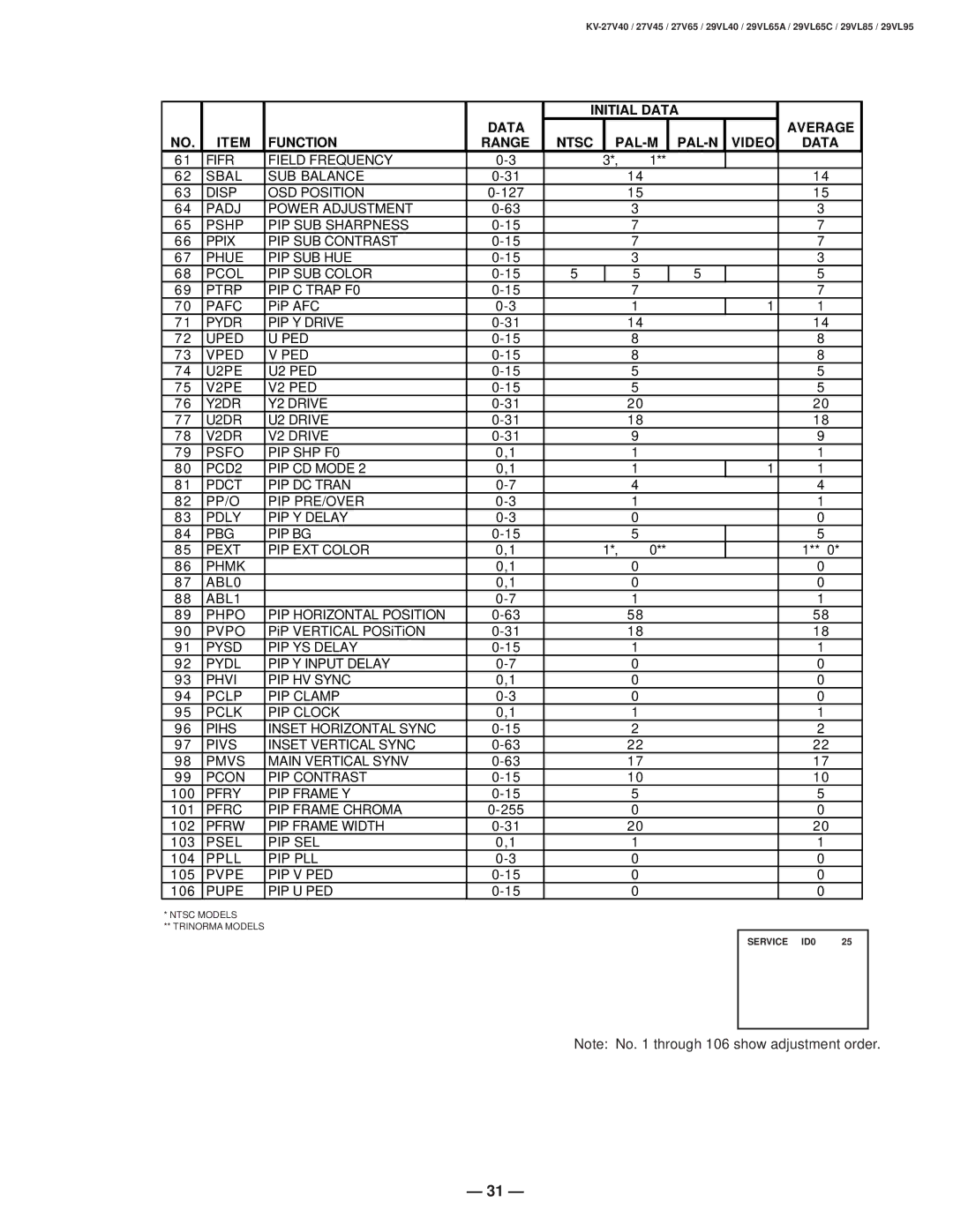 Sony KV-27V40 service manual Fifr Field Frequency Sbal SUB Balance Disp OSD Position 