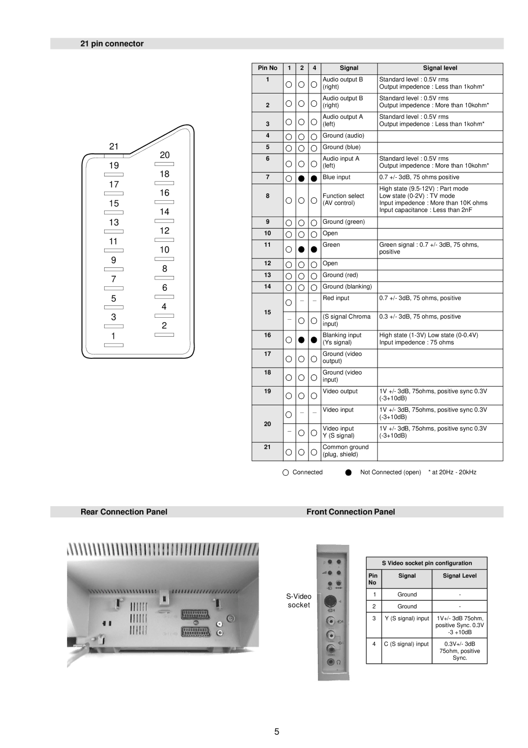 Sony KV-29LS30E service manual Pin connector Rear Connection Panel, Front Connection Panel 