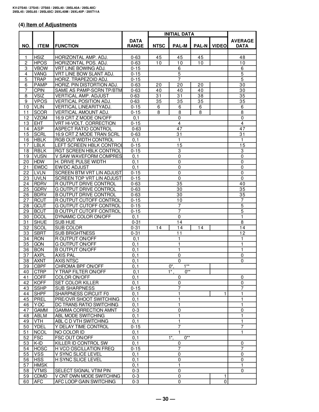 Sony KV-29SL45, KV-29SL40C, KV-29SL65C, KV-29XL40M, KV-29SL40A, KV-29XL40P, KV-29XT11A, KV-27S45, KV-27S65 Item of Adjustments 