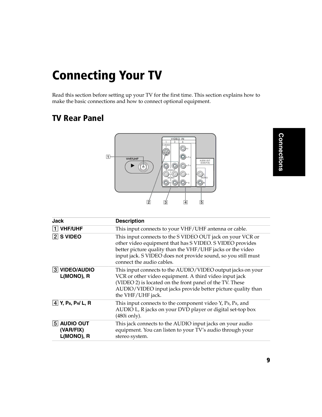 Sony KV-32FS120 manual Connecting Your TV, TV Rear Panel, Jack Description, Pb, Pr/ L, R 