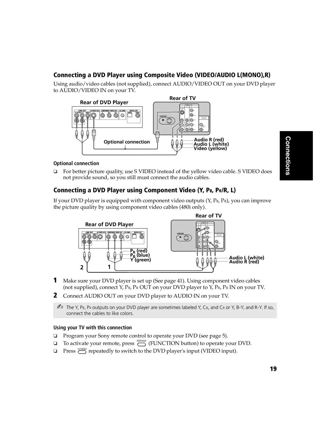 Sony KV-32FS120 manual Connecting a DVD Player using Component Video Y, PB, PR/R, L, Rear of DVD Player 