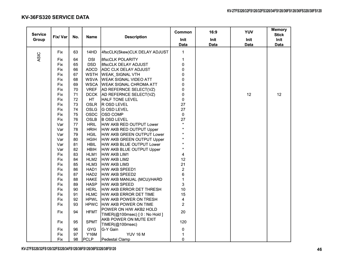 Sony KV-32FS320, KV-27FS320, KV-34FS120, KV-38FS120 service manual KV-36FS320 Service Data 