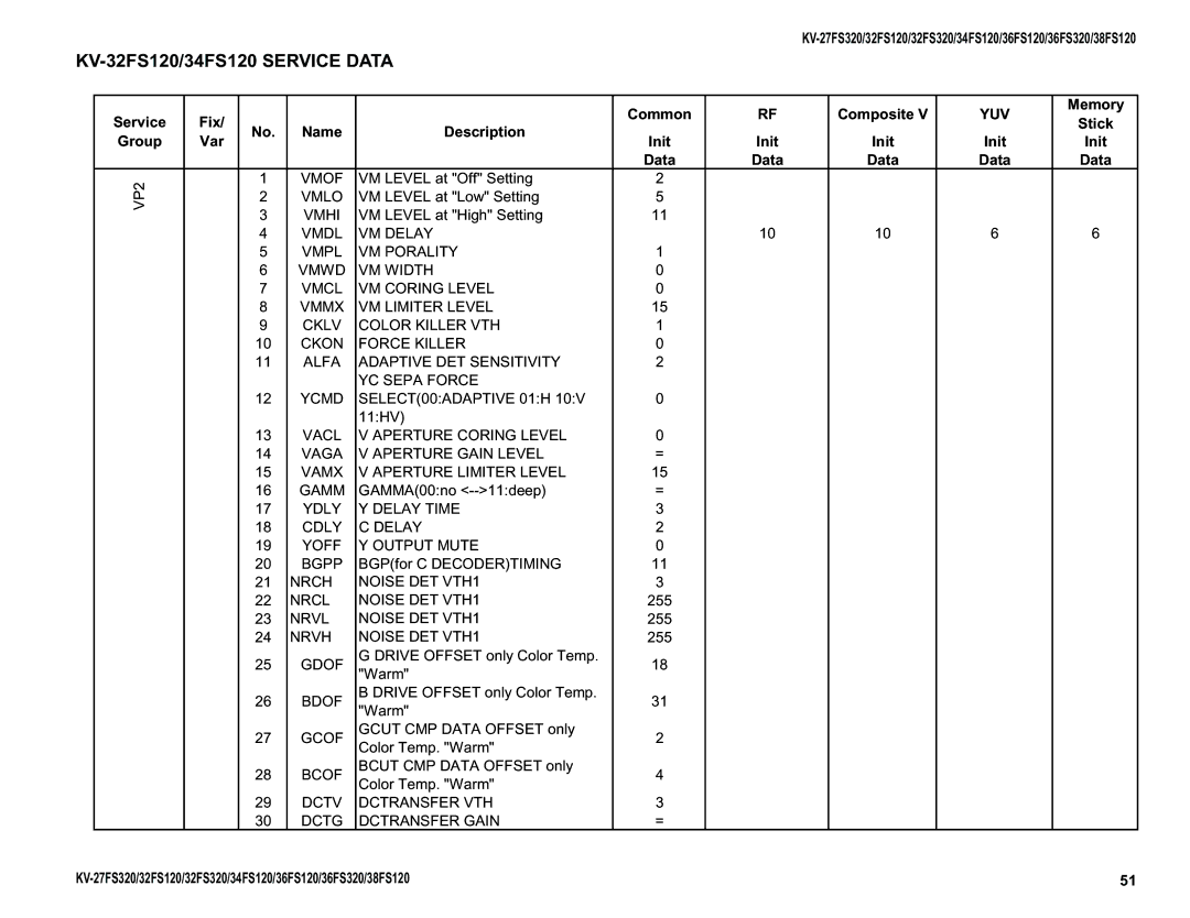 Sony KV-32FS320 VP2 Vmof, Vmlo, Ydly Delay Time Cdly Yoff Output Mute Bgpp, Nrch Noise DET VTH1 Nrcl, Gdof, Bdof, Gcof 