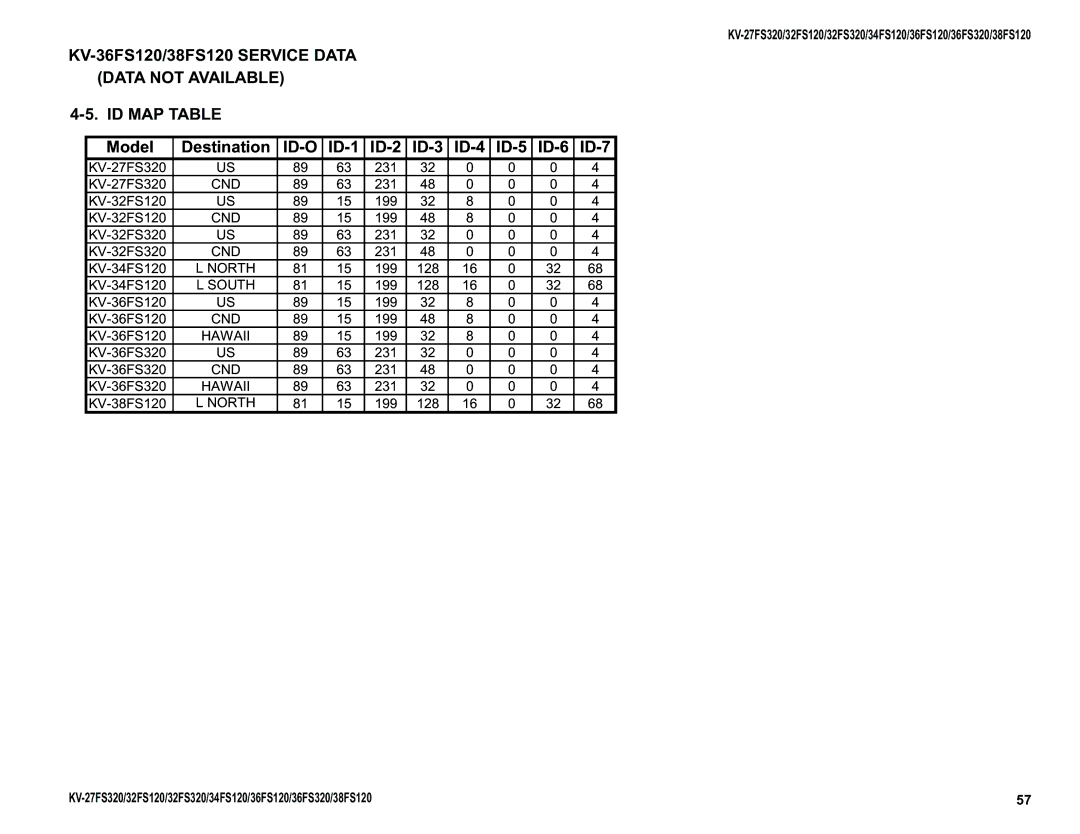 Sony KV-27FS320, KV-32FS320, KV-36FS320, KV-34FS120, KV-38FS120 service manual Id-O, Cnd, North, South, Hawaii 
