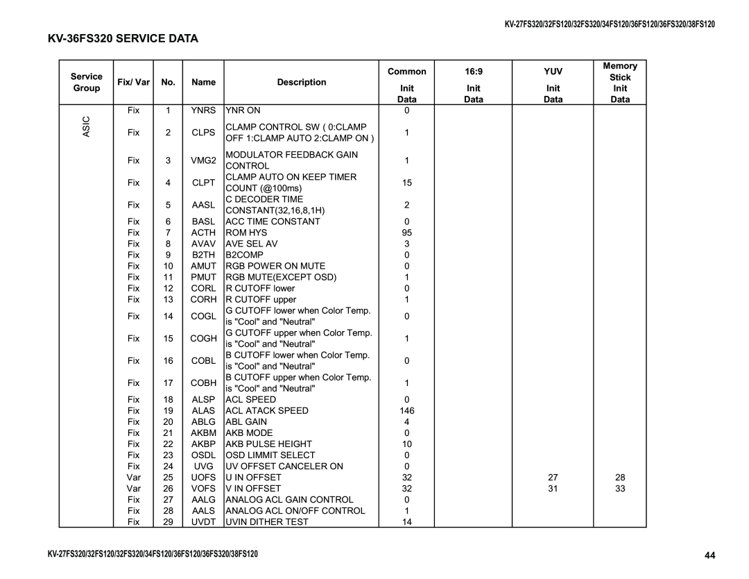 Sony KV-34FS120 KV-36FS320 SERVICE DATA, Stick, Description, KV-27FS320/32FS120/32FS320/34FS120/36FS120/36FS320/38FS120 