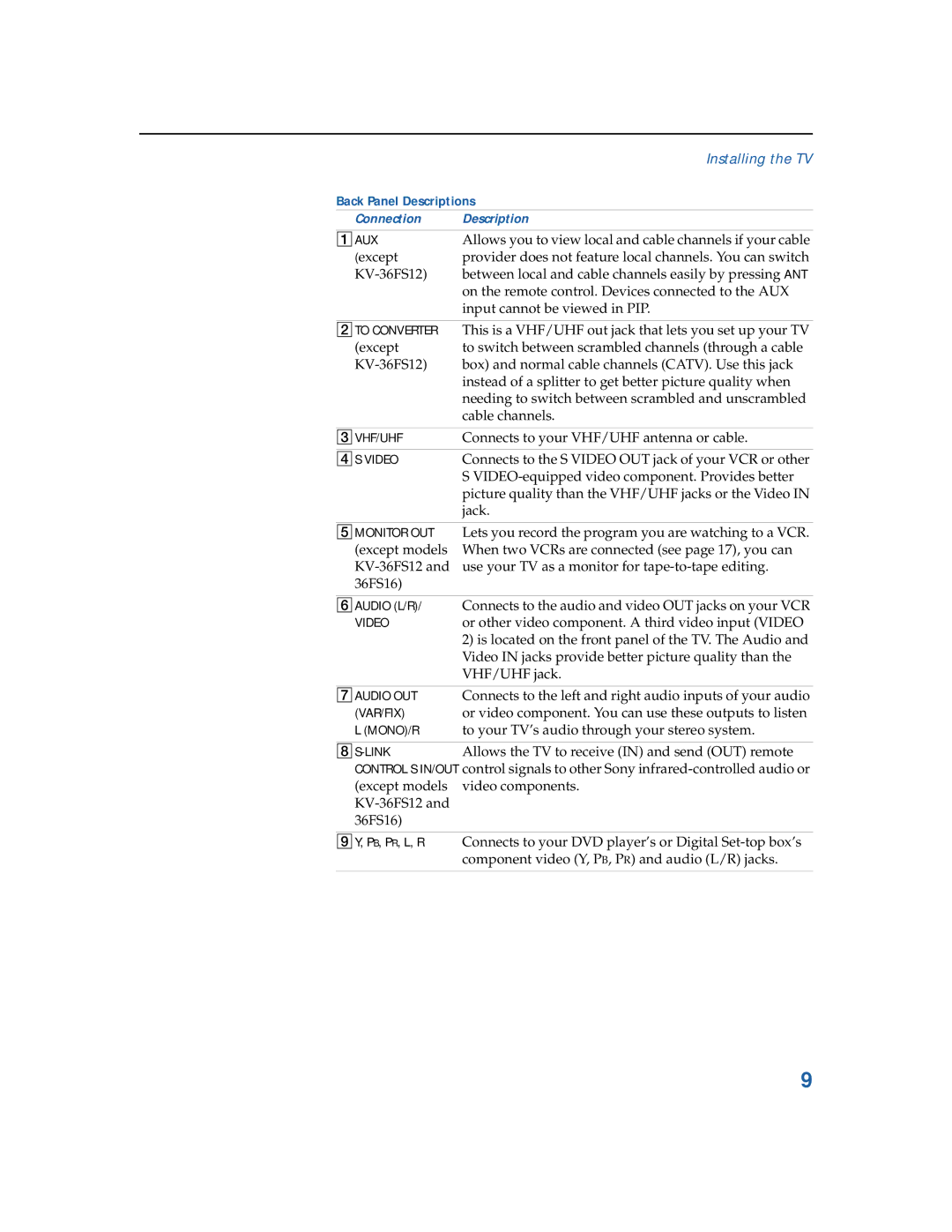 Sony KV-3 6FV26, KV-32FV26, KV-36FS12, KV-32FV16, KV-3 6FV16, KV-36FS16 manual Back Panel Descriptions 