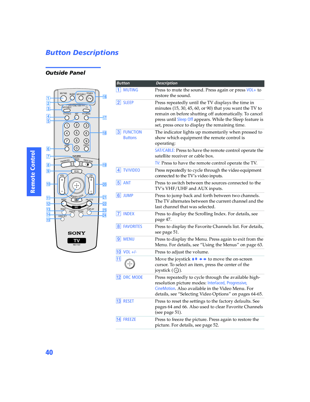 Sony KV-32HV600 manual Button Descriptions, Outside Panel 