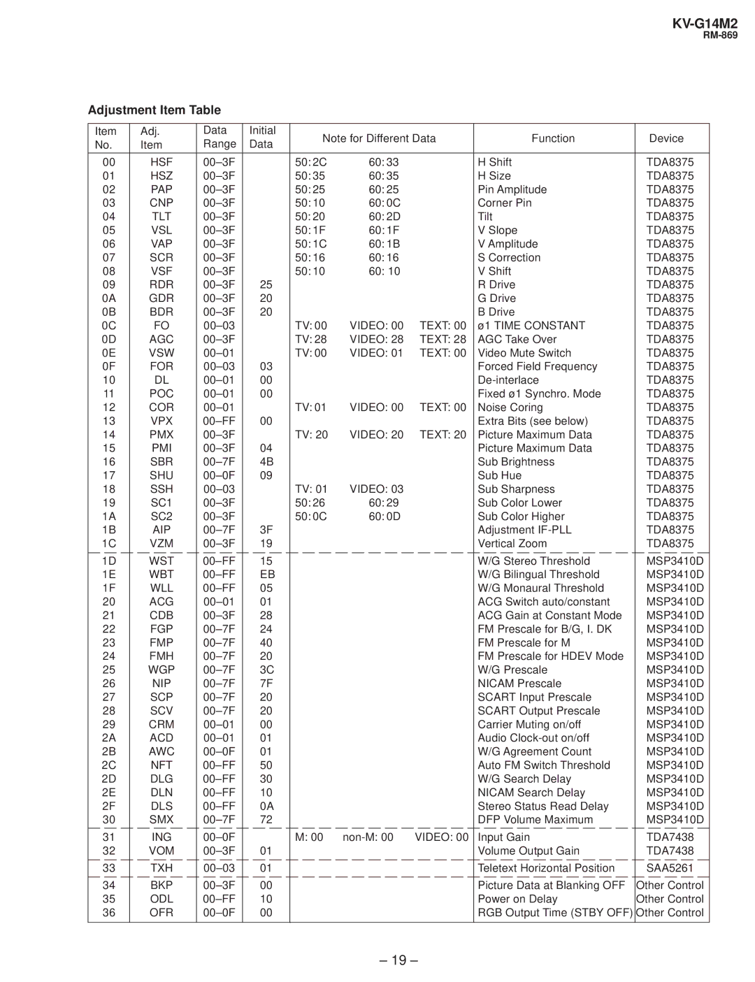 Sony KV-G142M service manual Adjustment Item Table 