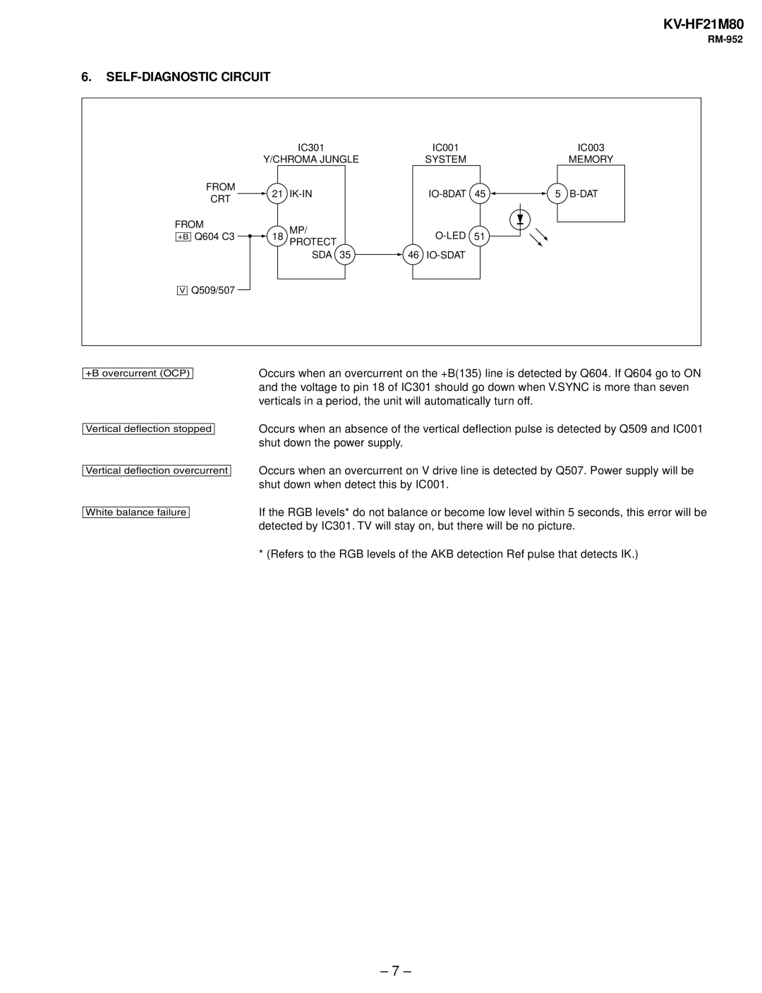 Sony KV-HF21M80 service manual SELF-DIAGNOSTIC Circuit, +B overcurrent ªOCPº 