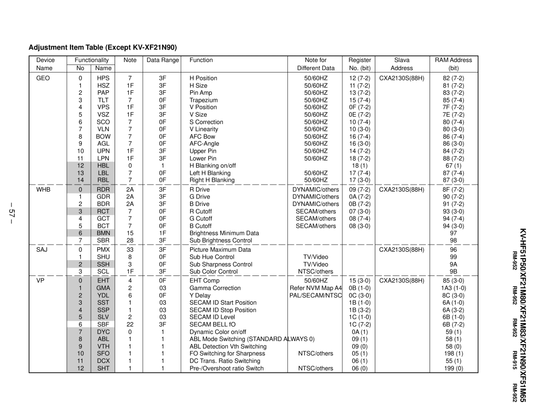 Sony KV-HF51P50, KV-XF51M65, KV-XF21M83 service manual Adjustment Item Table Except KV-XF21N90 