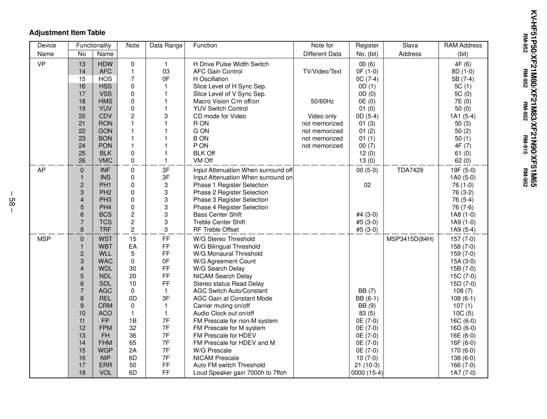 Sony KV-XF21M83, KV-HF51P50, KV-XF51M65, KV-XF21N90 service manual Adjustment Item Table 