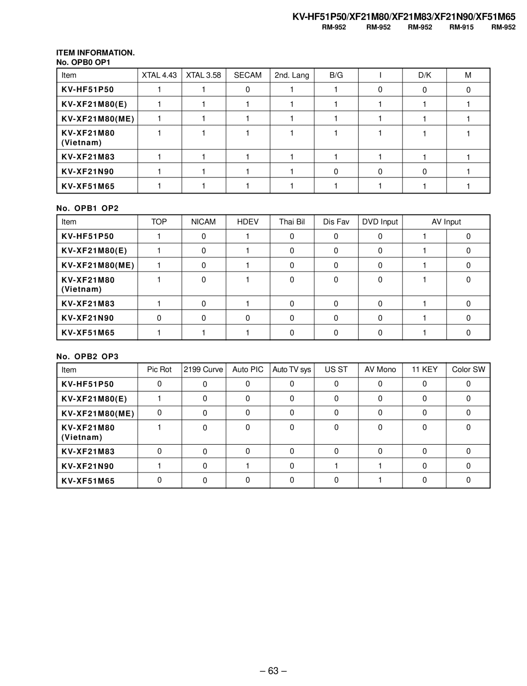 Sony KV-HF51P50, KV-XF51M65, KV-XF21N90, KV-XF21M83 service manual Item Information 