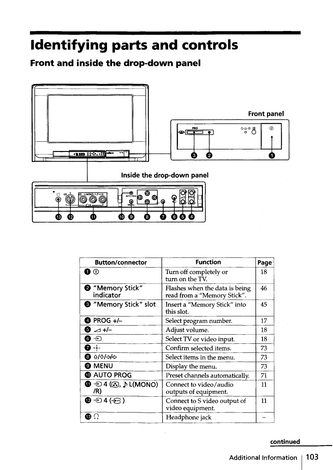 Sony KV-HR36, KV-HR32 manual Identifying parts and controls 