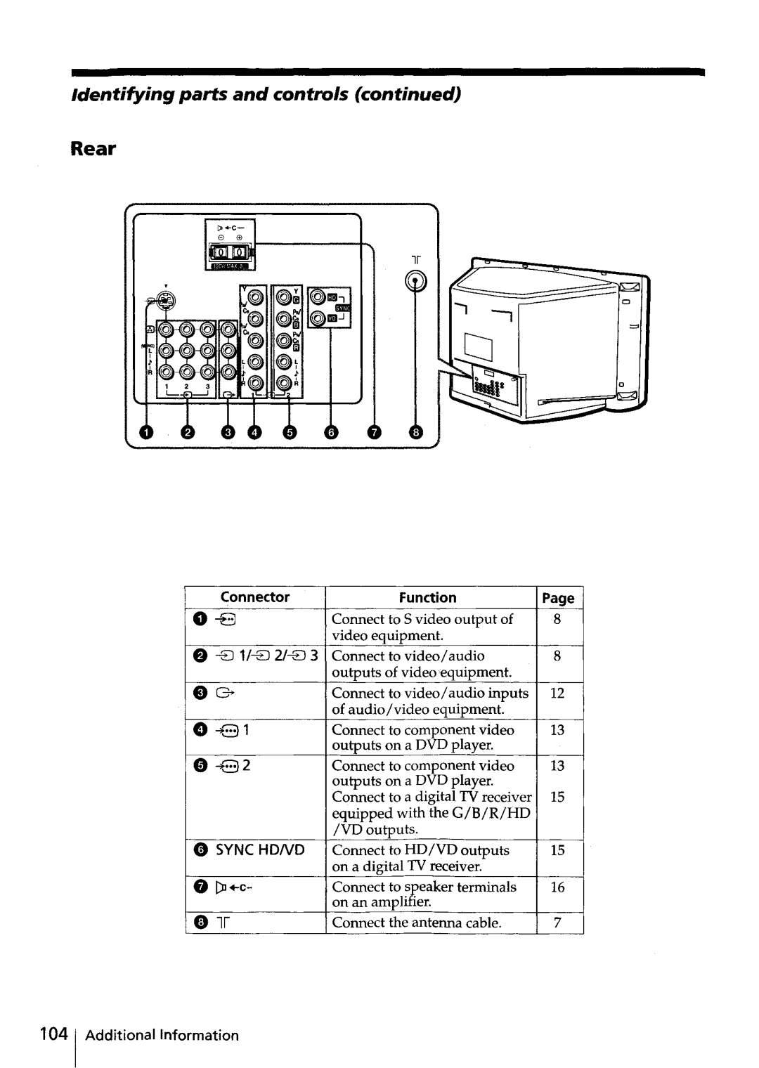 Sony KV-HR32, KV-HR36 manual Rear, Identifying parts and controls 