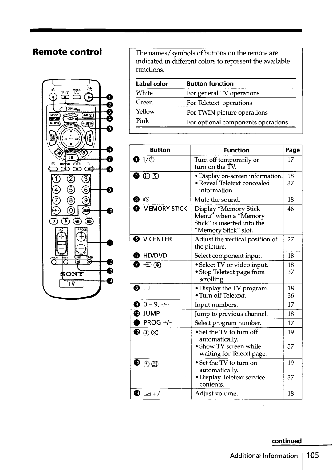 Sony KV-HR36, KV-HR32 manual Remote control, Prog + 