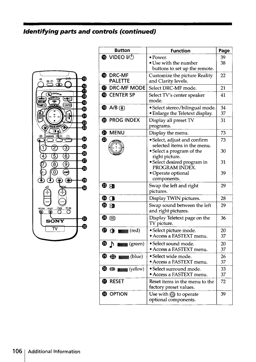 Sony KV-HR32, KV-HR36 manual Identifyingparfs and controls, Center SP 