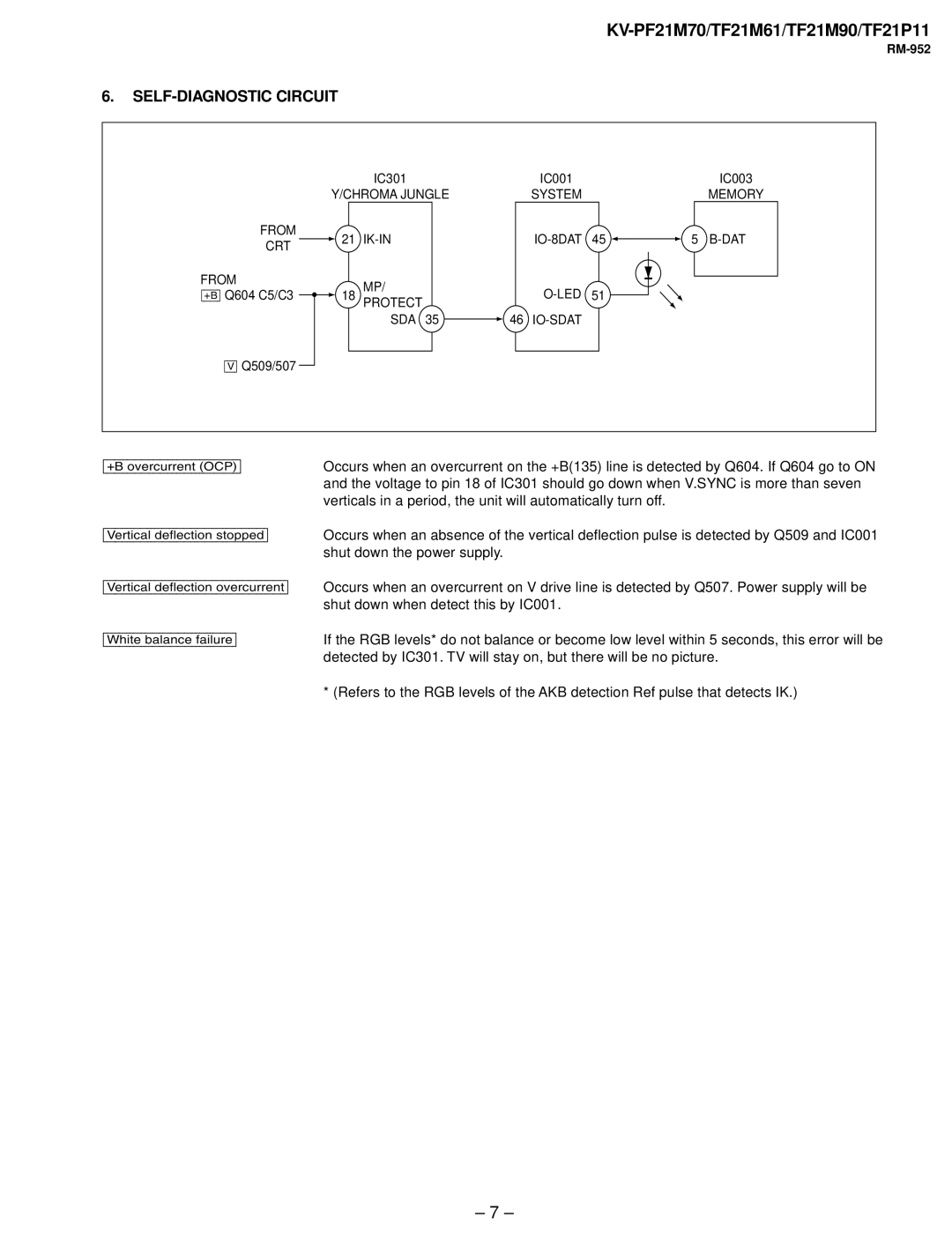 Sony KV-TF21M61, KV-TF21P11, KV-PF21M70 service manual SELF-DIAGNOSTIC Circuit, +BÊovercurrentÊ»OCP¼ 