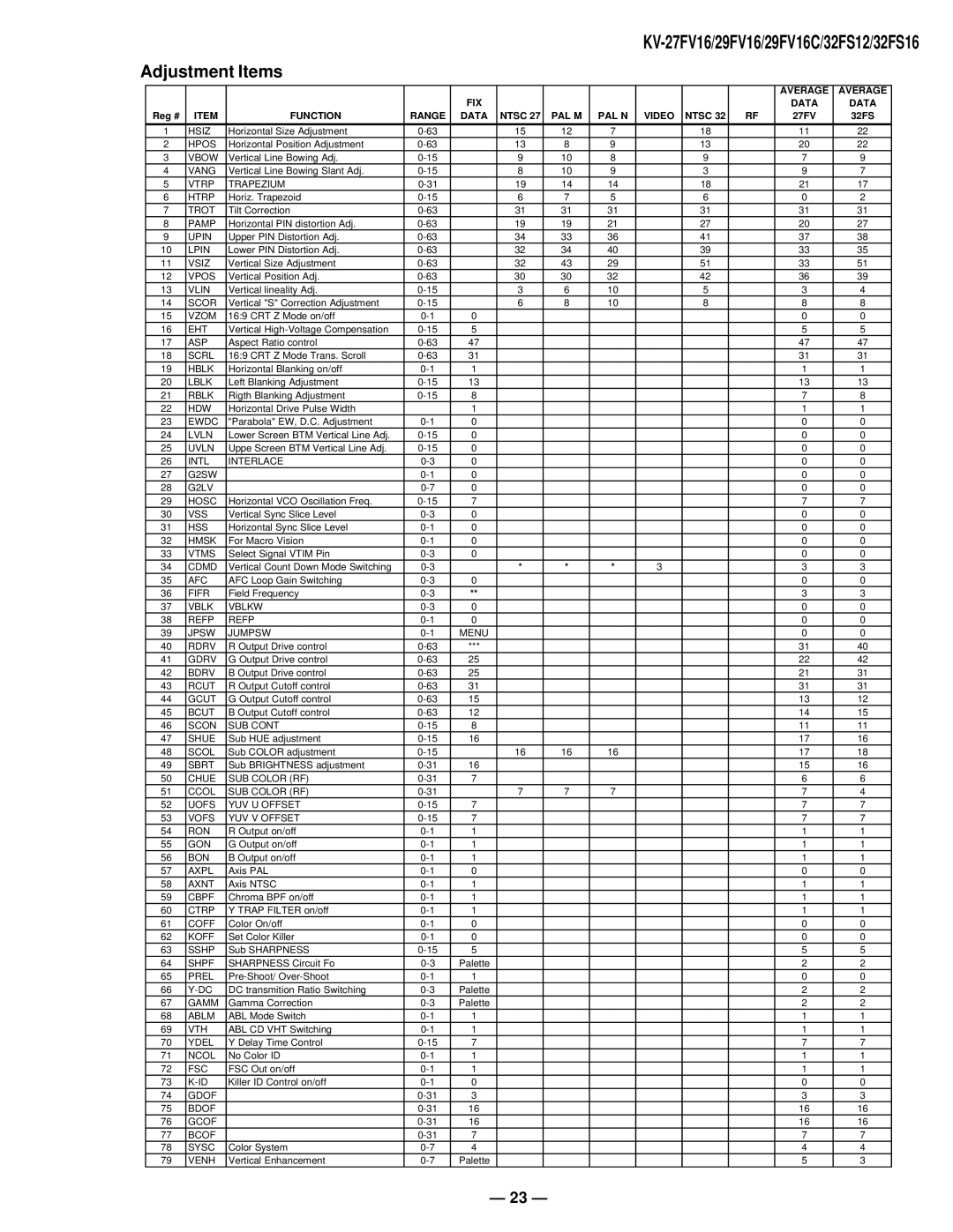 Sony KV27FV16 service manual Adjustment Items, Function Range Data Ntsc PAL M PAL N Video 