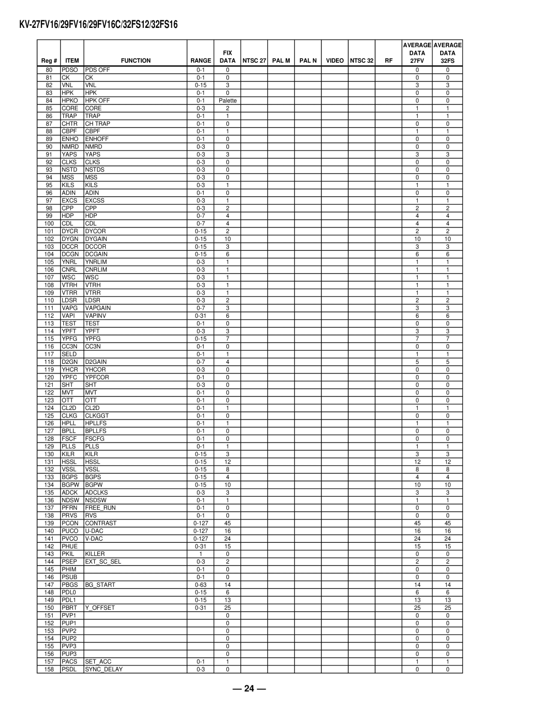 Sony KV27FV16 service manual Average 