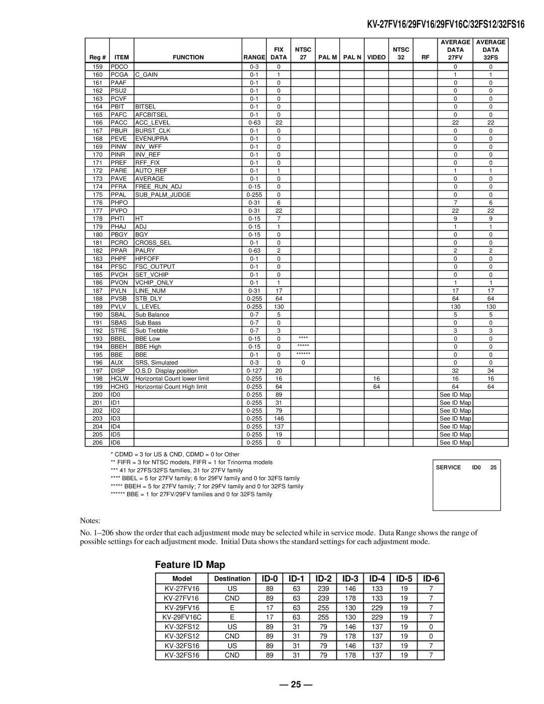 Sony KV27FV16 service manual Feature ID Map, Function Range Data PAL M PAL N 