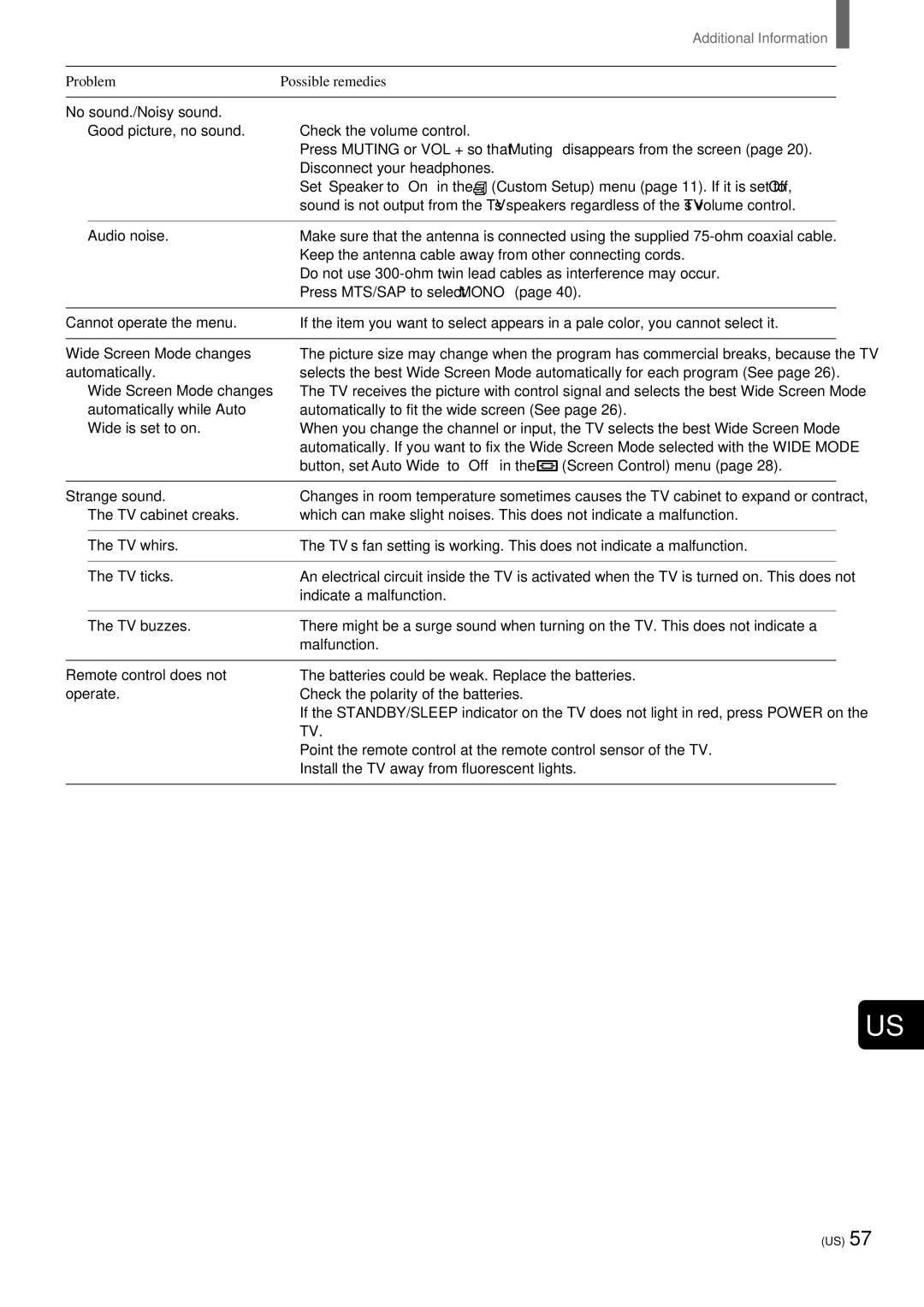 Sony KZ-32TS1 manual No sound./Noisy sound, Cannot operate the menu, Wide Screen Mode changes, Automatically, Strange sound 