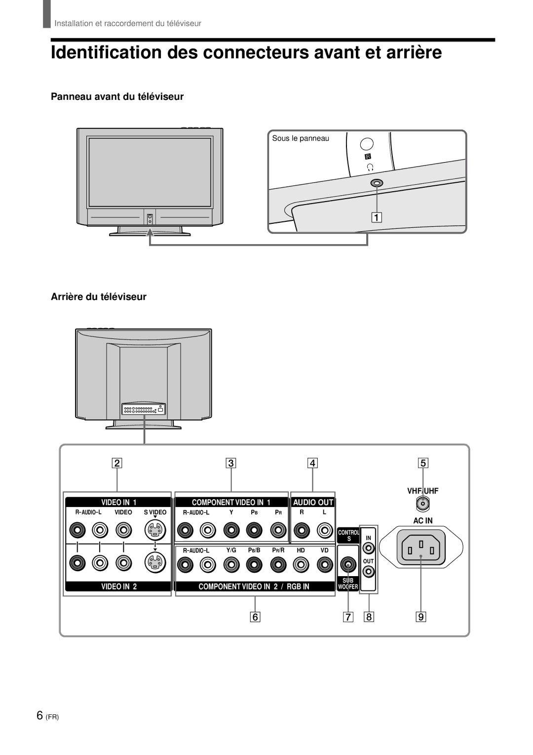 Sony KZ 42TS1 Identification des connecteurs avant et arriè re, Panneau avant du té lé viseur, Arriè re du té lé viseur 